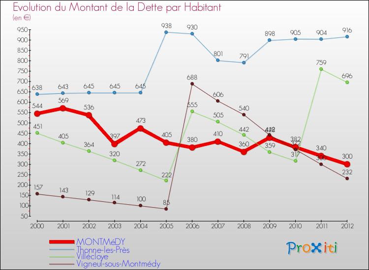 Evolution de la dette par habitant pour la commune de MONTMéDY et les communes proches de 2000 à 2012 Comparaison de la dette par habitant pour MONTMéDY et les communes voisines de 2000 à 2012