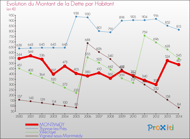 Evolution de la dette par habitant pour la commune de MONTMéDY et les communes proches de 2000 à 2014 Comparaison de la dette par habitant pour MONTMéDY et les communes voisines de 2000 à 2014