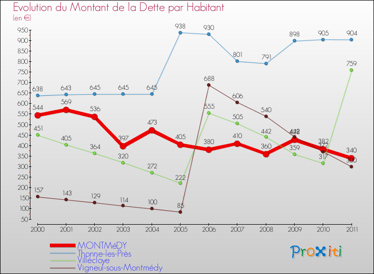 Evolution de la dette par habitant pour la commune de MONTMéDY et les communes proches Comparaison de la dette par habitant pour MONTMéDY et les communes voisines