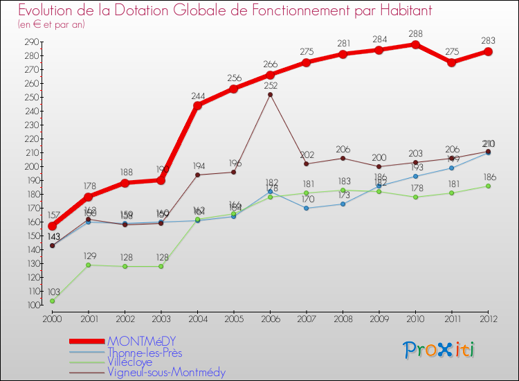 Evolution et montant de la dotation globale de fonctionnement par Habitant pour MONTMéDY et les communes proches Comparaison des dotations globales de fonctionnement par habitant pour MONTMéDY et les communes voisines