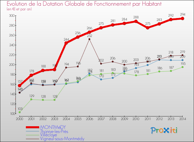 Evolution et montant de la dotation globale de fonctionnement par Habitant pour MONTMéDY et les communes proches de 2000 à 2014. Comparaison des dotations globales de fonctionnement par habitant pour MONTMéDY et les communes voisines de 2000 à 2014.