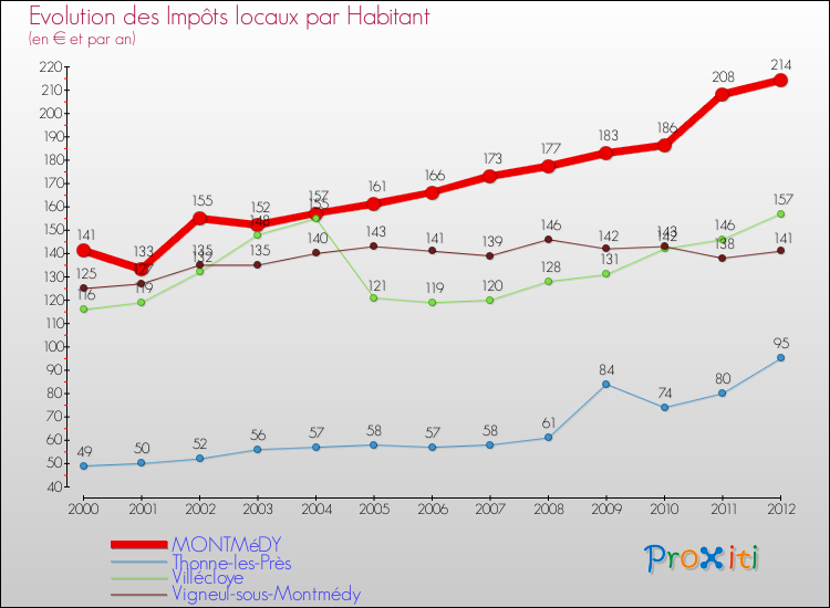 Evolution et montant des impôts locaux par Habitant pour MONTMéDY et les communes proches Comparaison des impôts locaux par habitant pour MONTMéDY et les communes voisines