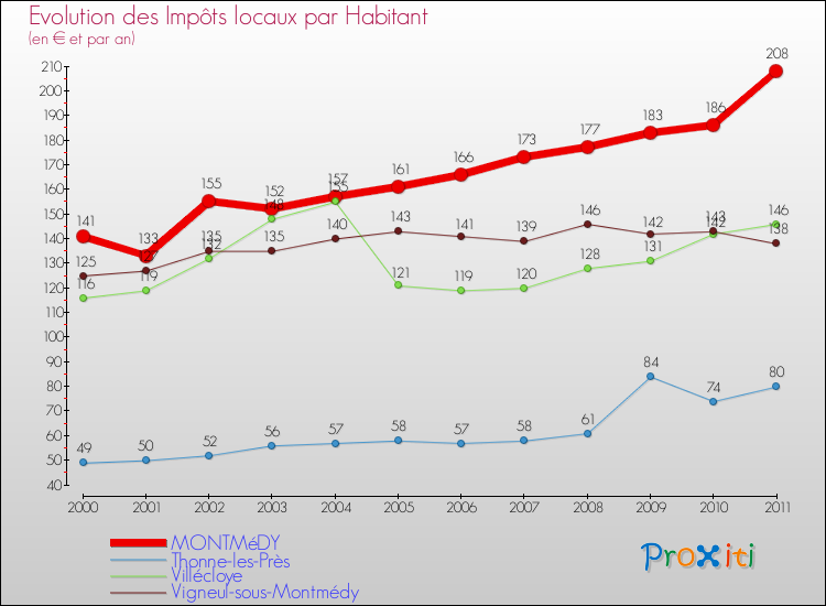 Evolution et montant des impôts locaux par Habitant pour MONTMéDY et les communes proches Comparaison des impôts locaux par habitant pour MONTMéDY et les communes voisines