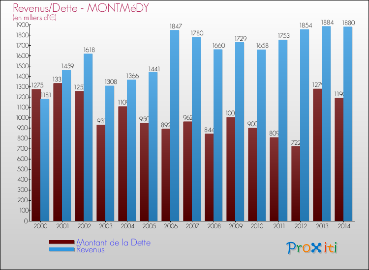 Evolution comparée de la dette et des revenus pour la commune de MONTMéDY de 2000 à 2014 Comparaison de la dette et des revenus pour MONTMéDY de 2000 à 2014