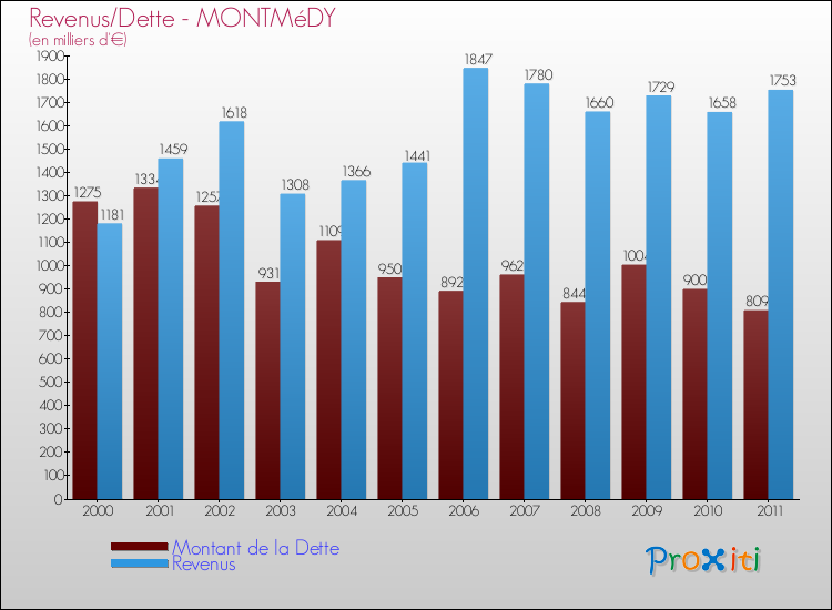 Evolution comparée de la dette et des revenus pour la commune de MONTMéDY de 2000 à 2011 Comparaison de la dette et des revenus pour MONTMéDY de 2000 à 2011