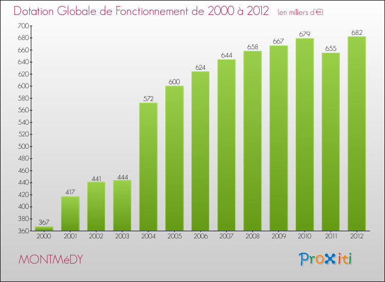 Evolution du montant de la Dotation Globale de Fonctionnement pour la commune de MONTMéDY de 2000 à 2012 Evolution du montant de la Dotation Globale de Fonctionnement pour MONTMéDY de 2000 à 2012