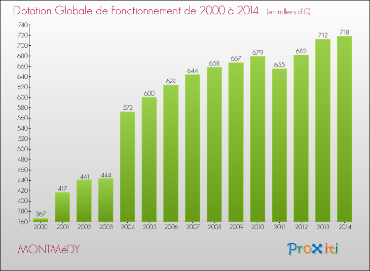 Evolution du montant de la Dotation Globale de Fonctionnement pour la commune de MONTMéDY de 2000 à 2014 Evolution du montant de la Dotation Globale de Fonctionnement pour MONTMéDY de 2000 à 2014