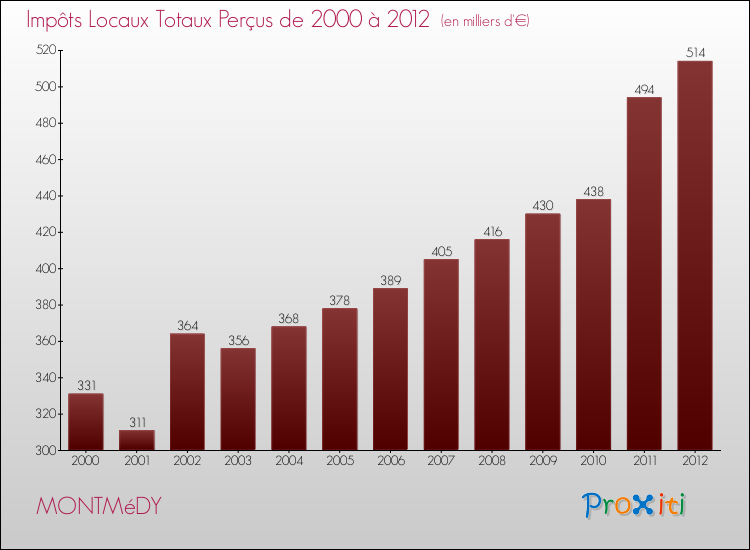 Evolution des Impôts Locaux pour la commune de MONTMéDY de 2000 à 2012 Evolution des Impôts Locaux pour MONTMéDY de 2000 à 2012