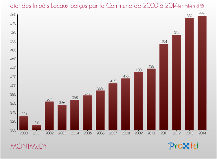 Evolution des Impôts Locaux pour la commune de MONTMéDY de 2000 à 2014 Evolution des Impôts Locaux pour MONTMéDY de 2000 à 2014