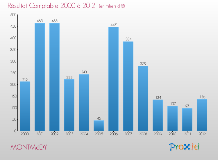 Evolution du résultat comptable pour la commune de MONTMéDY de 2000 à 2012 Evolution du résultat comptable pour MONTMéDY de 2000 à 2012