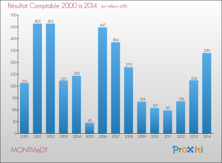 Evolution du résultat comptable pour la commune de MONTMéDY de 2000 à 2014 Evolution du résultat comptable pour MONTMéDY de 2000 à 2014