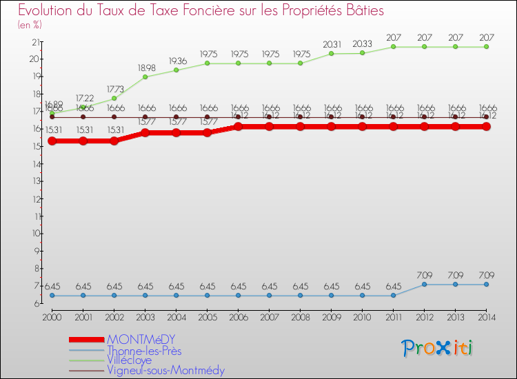 Evolution du taux de la taxe foncière sur le bati pour MONTMéDY et les communes proches de 2000 à 2014 Comparaison des taux de taxe foncière sur le bati pour MONTMéDY et les communes voisines de 2000 à 2014