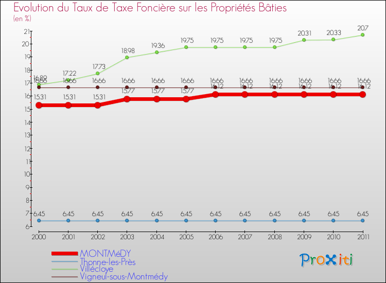Evolution du taux de la taxe foncière sur le bati pour MONTMéDY et les communes proches Comparaison des taux de taxe foncière sur le bati pour MONTMéDY et les communes voisines