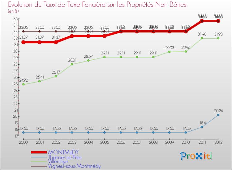 Evolution du taux de la taxe foncière sur les immeubles et terrains non batis pour MONTMéDY et les communes proches de 2000 à 2012 Comparaison des taux de la taxe foncière sur les immeubles et terrains non batis pour MONTMéDY et les communes voisines de 2000 à 2012
