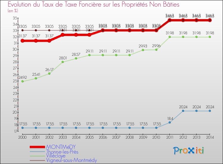 Evolution du taux de la taxe foncière sur les immeubles et terrains non batis pour MONTMéDY et les communes proches de 2000 à 2014 Comparaison des taux de la taxe foncière sur les immeubles et terrains non batis pour MONTMéDY et les communes voisines de 2000 à 2014