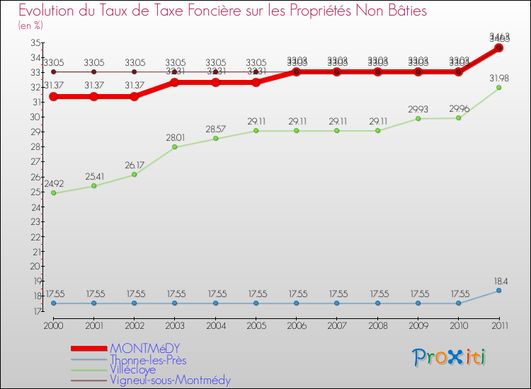 Evolution du taux de la taxe foncière sur les immeubles et terrains non batis pour MONTMéDY et les communes proches Comparaison des taux de la taxe foncière sur les immeubles et terrains non batis pour MONTMéDY et les communes voisines