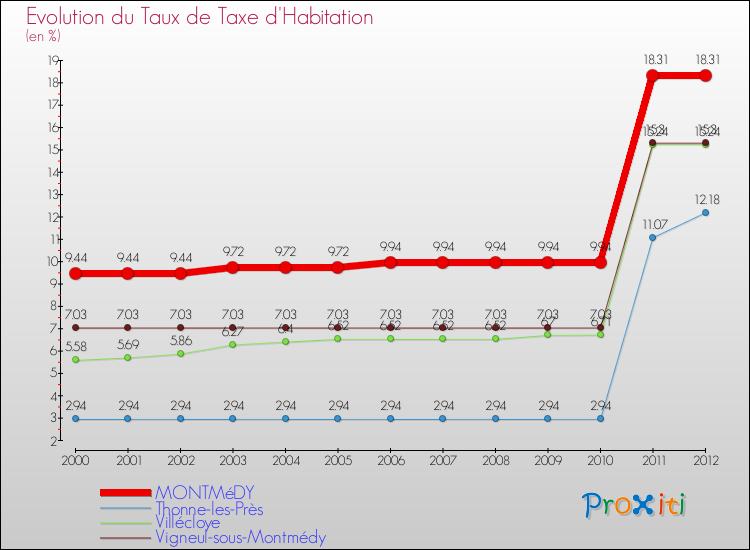 Evolution du taux de la taxe d'habitation pour MONTMéDY et les communes proches Comparaison des taux de la taxe d'habitation pour MONTMéDY et les communes voisines