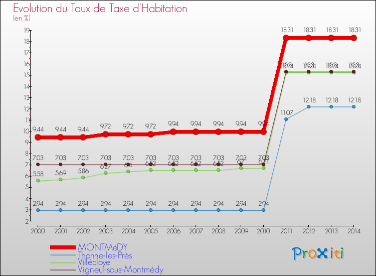 Evolution du taux de la taxe d'habitation pour MONTMéDY et les communes proches de 2000 à 2014 Comparaison des taux de la taxe d'habitation pour MONTMéDY et les communes voisines de 2000 à 2014