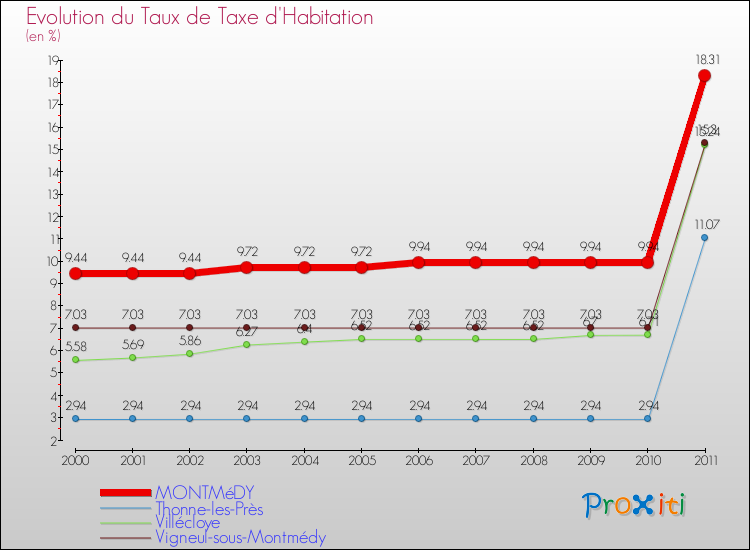 Evolution du taux de la taxe d'habitation pour MONTMéDY et les communes proches Comparaison des taux de la taxe d'habitation pour MONTMéDY et les communes voisines