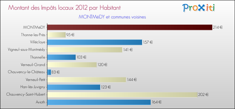 Montant des impôts locaux par Habitant pour MONTMéDY et les communes proches Comparaison des impôts locaux par habitant pour MONTMéDY et les communes voisines