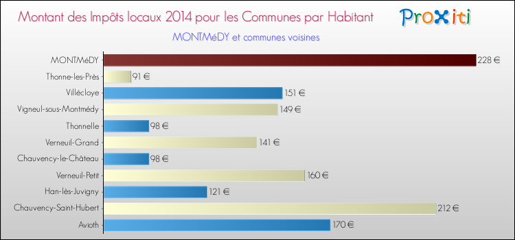 Montant des impôts locaux par Habitant pour MONTMéDY et les communes proches en 2014 Comparaison des impôts locaux par habitant pour MONTMéDY et les communes voisines en 2014