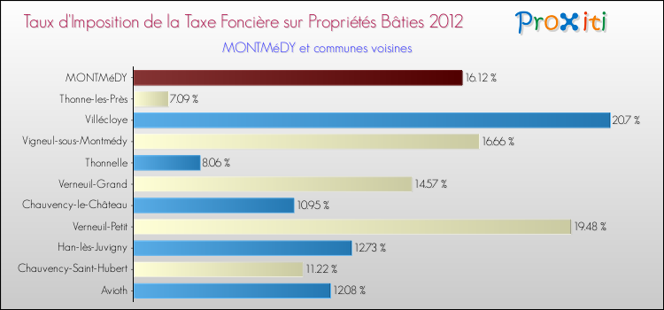 Taux d'imposition de la taxe foncière sur le bati 2012 pour MONTMéDY et les communes proches Comparaison des taux d'imposition de la taxe foncière sur le bati 2012 pour MONTMéDY et les communes voisines