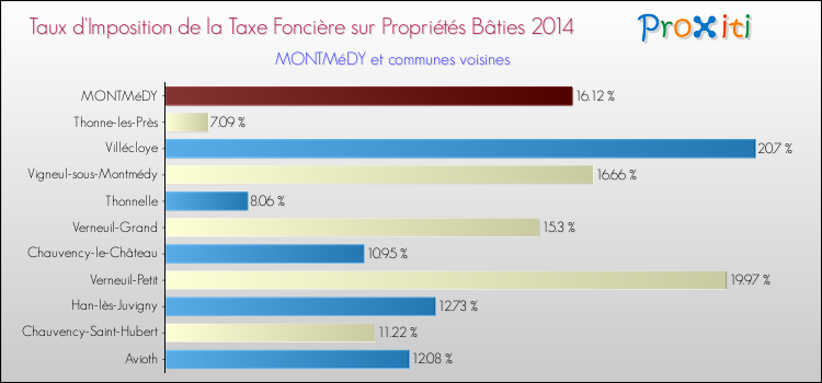 Taux d'imposition de la taxe foncière sur le bati 2014 pour MONTMéDY et les communes proches Comparaison des taux d'imposition de la taxe foncière sur le bati 2014 pour MONTMéDY et les communes voisines
