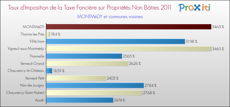 Taux d'imposition de la taxe foncière sur les immeubles et terrains non batis 2011 pour MONTMéDY et les communes proches Comparaison des taux d'imposition de la taxe foncière sur les immeubles et terrains non batis 2011 pour MONTMéDY et les communes voisines