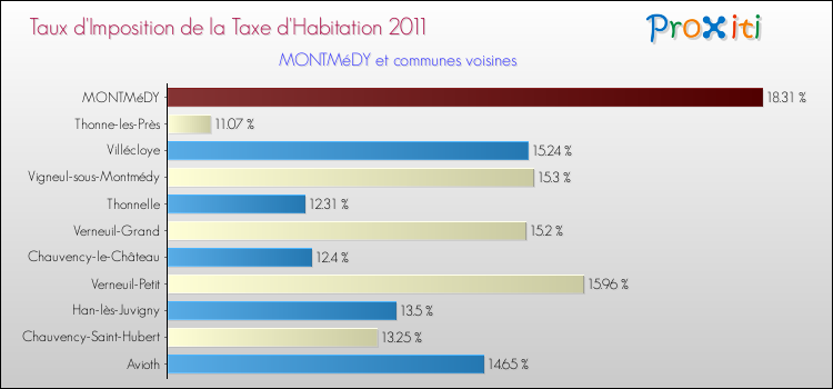 Taux d'imposition de la taxe d'habitation 2011 pour MONTMéDY et les communes proches Comparaison des taux d'imposition de la taxe d'habitation 2011 pour MONTMéDY et les communes voisines
