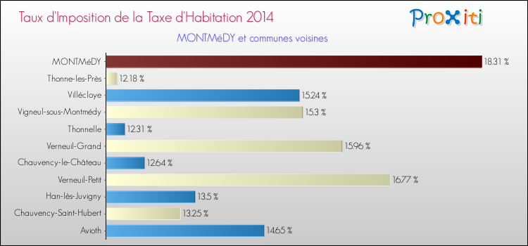 Taux d'imposition de la taxe d'habitation 2014 pour MONTMéDY et les communes proches Comparaison des taux d'imposition de la taxe d'habitation 2014 pour MONTMéDY et les communes voisines