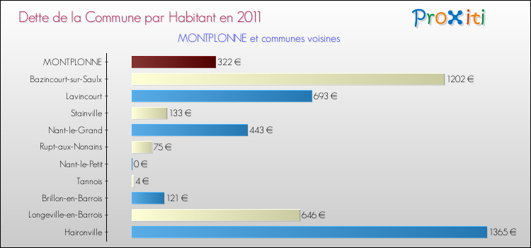 Dette par habitant de la commune en 2011 pour MONTPLONNE et les communes proches Comparaison de la dette par habitant de la commune en 2011 pour MONTPLONNE et les communes voisines