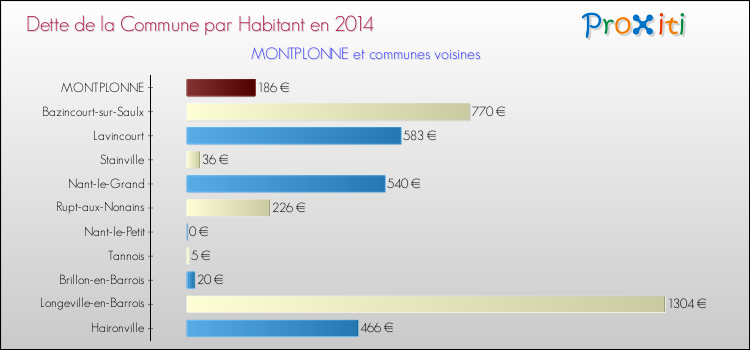Dette par habitant de la commune en 2014 pour MONTPLONNE et les communes proches Comparaison de la dette par habitant de la commune en 2014 pour MONTPLONNE et les communes voisines