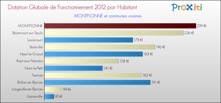Montant des dotations globales de fonctionnement DGF par Habitant pour MONTPLONNE et les communes proches Comparaison des des dotations globales de fonctionnement DGF par habitant pour MONTPLONNE et les communes voisines