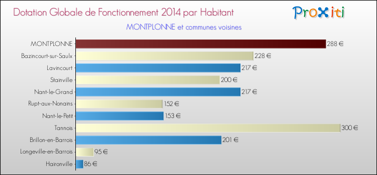Montant des dotations globales de fonctionnement DGF par Habitant pour MONTPLONNE et les communes proches en 2014. Comparaison des des dotations globales de fonctionnement DGF par habitant pour MONTPLONNE et les communes voisines en 2014.