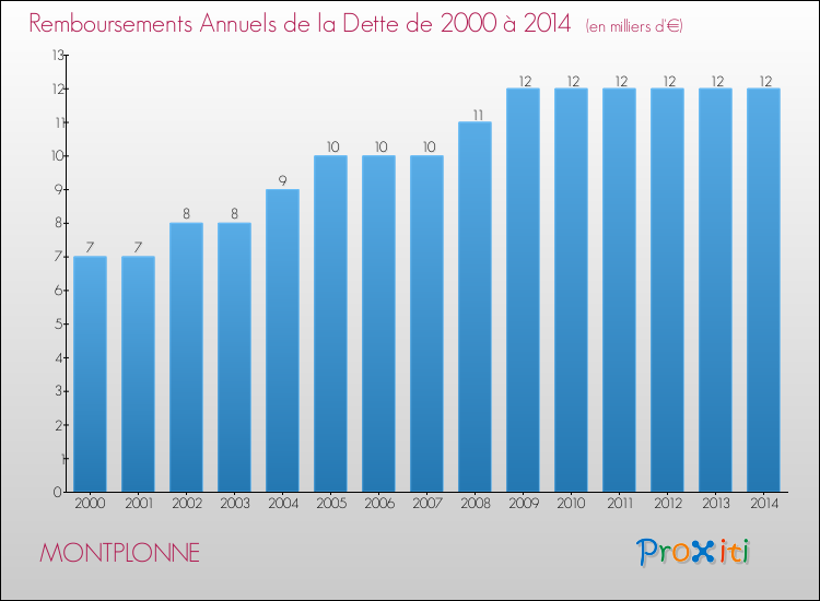 Evolution de l'annuité de la dette pour la commune de MONTPLONNE de 2000 à 2014 Annuités de la dette pour MONTPLONNE de 2000 à 2014