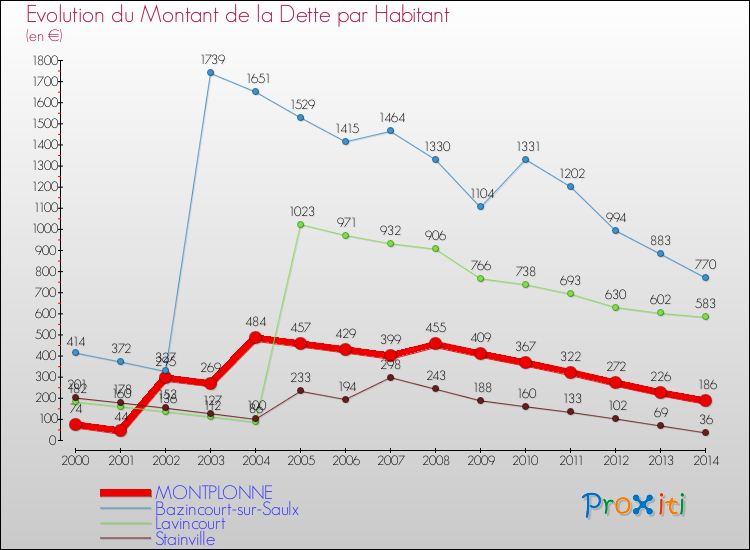 Evolution de la dette par habitant pour la commune de MONTPLONNE et les communes proches de 2000 à 2014 Comparaison de la dette par habitant pour MONTPLONNE et les communes voisines de 2000 à 2014