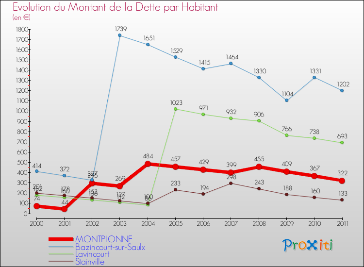 Evolution de la dette par habitant pour la commune de MONTPLONNE et les communes proches Comparaison de la dette par habitant pour MONTPLONNE et les communes voisines