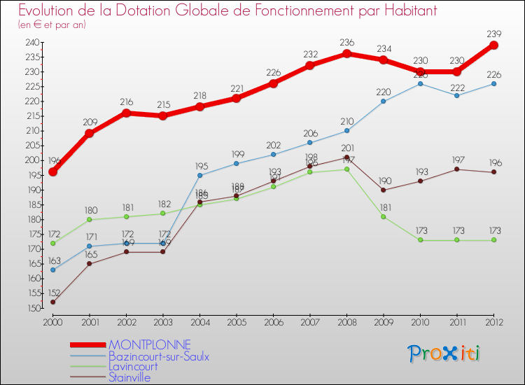 Evolution et montant de la dotation globale de fonctionnement par Habitant pour MONTPLONNE et les communes proches Comparaison des dotations globales de fonctionnement par habitant pour MONTPLONNE et les communes voisines