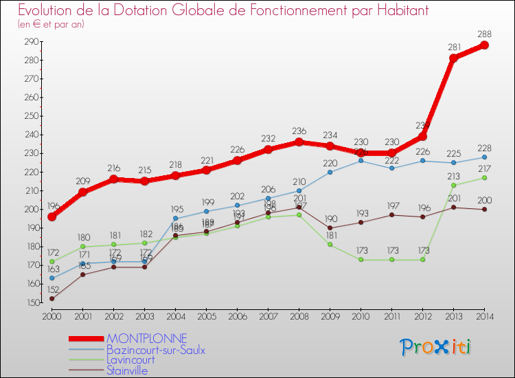 Evolution et montant de la dotation globale de fonctionnement par Habitant pour MONTPLONNE et les communes proches de 2000 à 2014. Comparaison des dotations globales de fonctionnement par habitant pour MONTPLONNE et les communes voisines de 2000 à 2014.