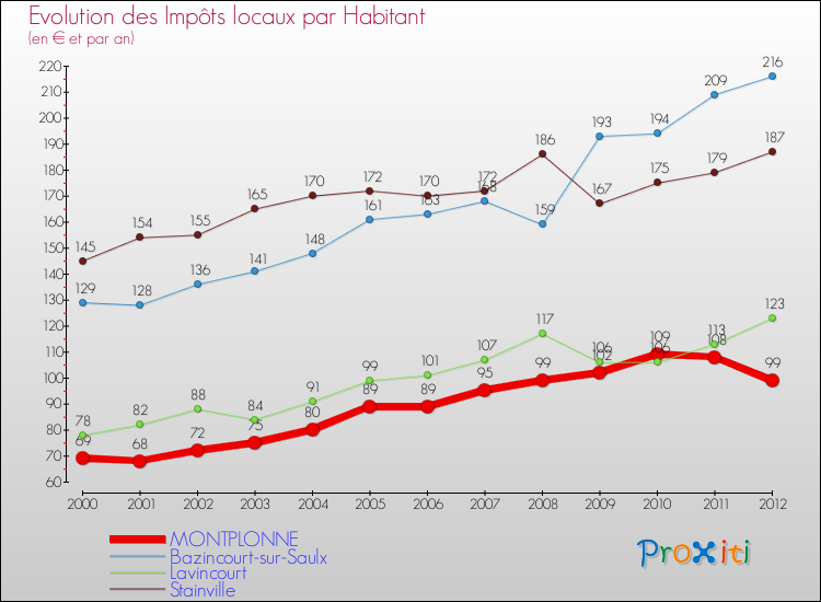 Evolution et montant des impôts locaux par Habitant pour MONTPLONNE et les communes proches Comparaison des impôts locaux par habitant pour MONTPLONNE et les communes voisines