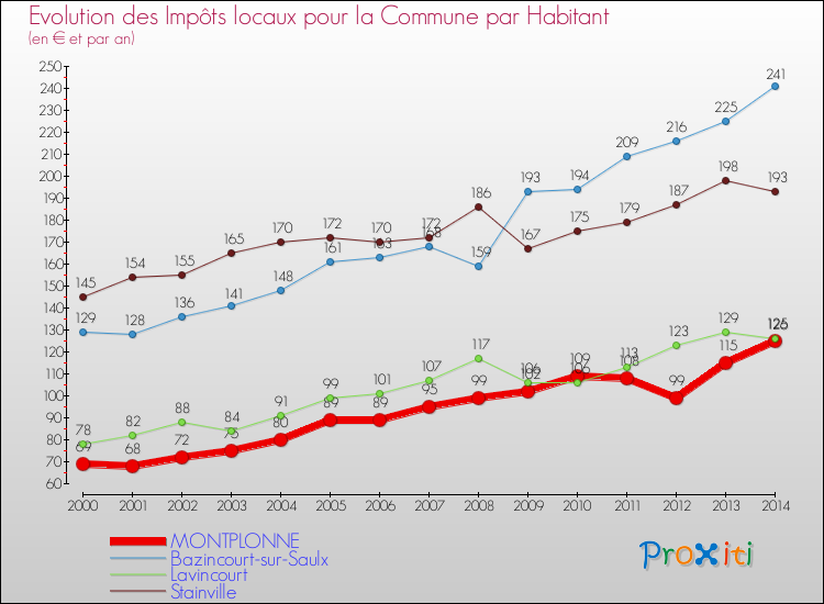 Evolution et montant des impôts locaux par Habitant pour MONTPLONNE et les communes proches de 2000 à 2014 Comparaison des impôts locaux par habitant pour MONTPLONNE et les communes voisines de 2000 à 2014
