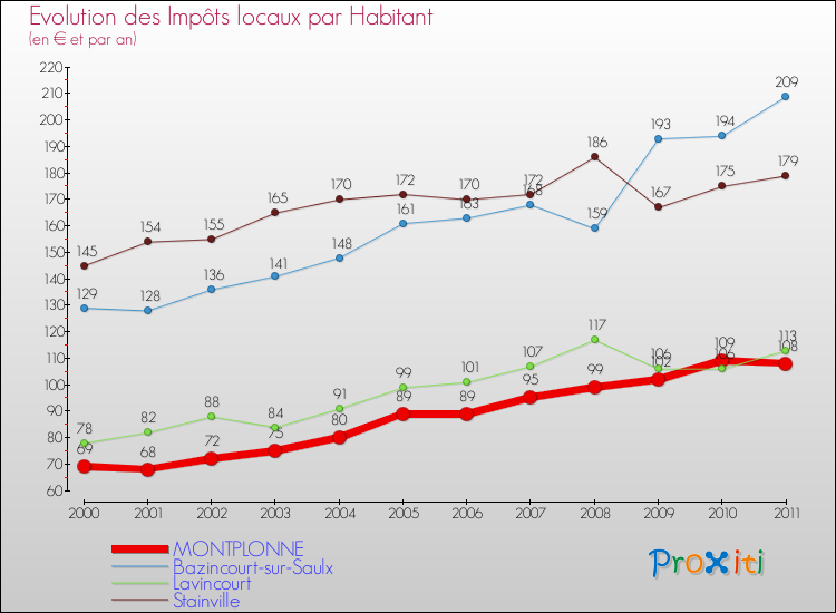 Evolution et montant des impôts locaux par Habitant pour MONTPLONNE et les communes proches Comparaison des impôts locaux par habitant pour MONTPLONNE et les communes voisines