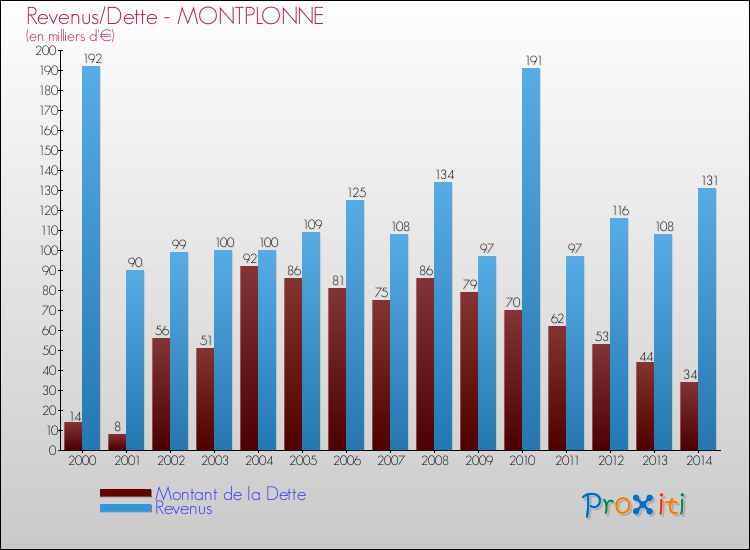 Evolution comparée de la dette et des revenus pour la commune de MONTPLONNE de 2000 à 2014 Comparaison de la dette et des revenus pour MONTPLONNE de 2000 à 2014