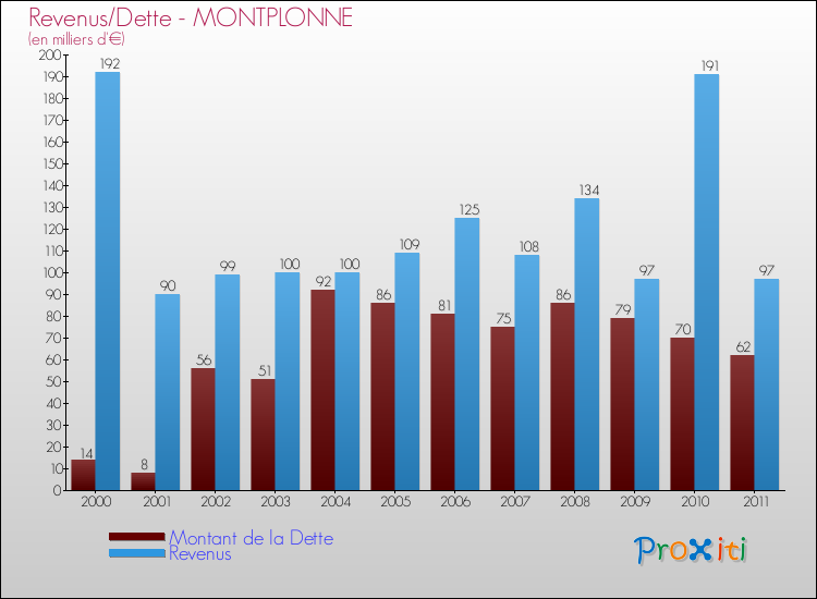 Evolution comparée de la dette et des revenus pour la commune de MONTPLONNE de 2000 à 2011 Comparaison de la dette et des revenus pour MONTPLONNE de 2000 à 2011