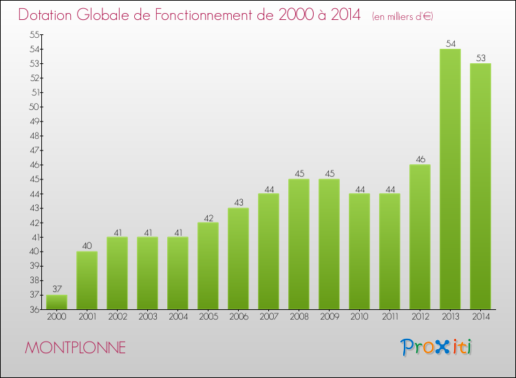 Evolution du montant de la Dotation Globale de Fonctionnement pour la commune de MONTPLONNE de 2000 à 2014 Evolution du montant de la Dotation Globale de Fonctionnement pour MONTPLONNE de 2000 à 2014