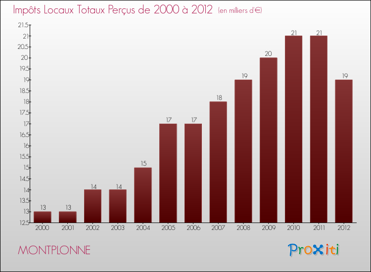 Evolution des Impôts Locaux pour la commune de MONTPLONNE de 2000 à 2012 Evolution des Impôts Locaux pour MONTPLONNE de 2000 à 2012