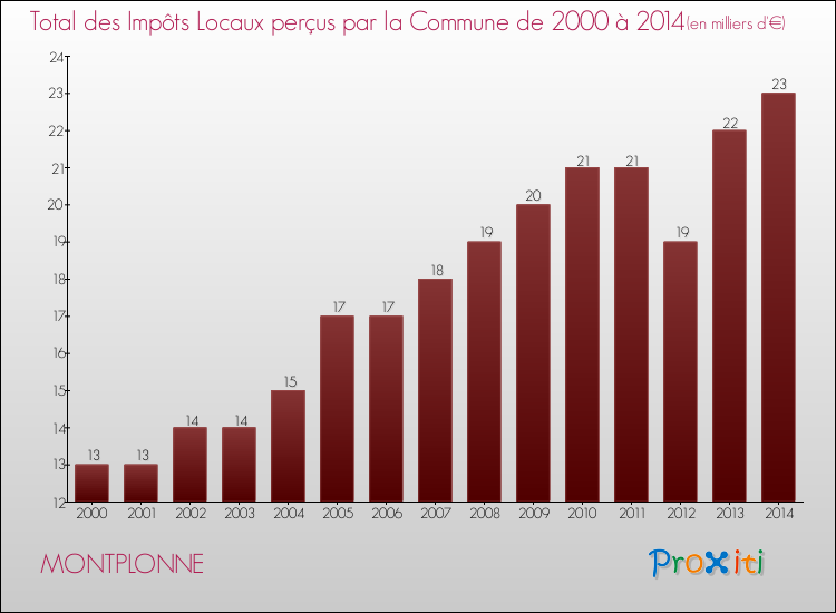Evolution des Impôts Locaux pour la commune de MONTPLONNE de 2000 à 2014 Evolution des Impôts Locaux pour MONTPLONNE de 2000 à 2014