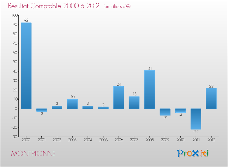 Evolution du résultat comptable pour la commune de MONTPLONNE de 2000 à 2012 Evolution du résultat comptable pour MONTPLONNE de 2000 à 2012