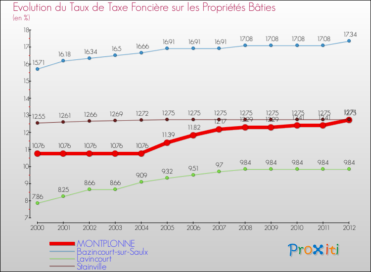 Evolution du taux de la taxe foncière sur le bati pour MONTPLONNE et les communes proches de 2000 à 2012 Comparaison des taux de taxe foncière sur le bati pour MONTPLONNE et les communes voisines de 2000 à 2012