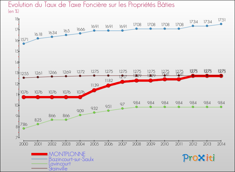 Evolution du taux de la taxe foncière sur le bati pour MONTPLONNE et les communes proches de 2000 à 2014 Comparaison des taux de taxe foncière sur le bati pour MONTPLONNE et les communes voisines de 2000 à 2014